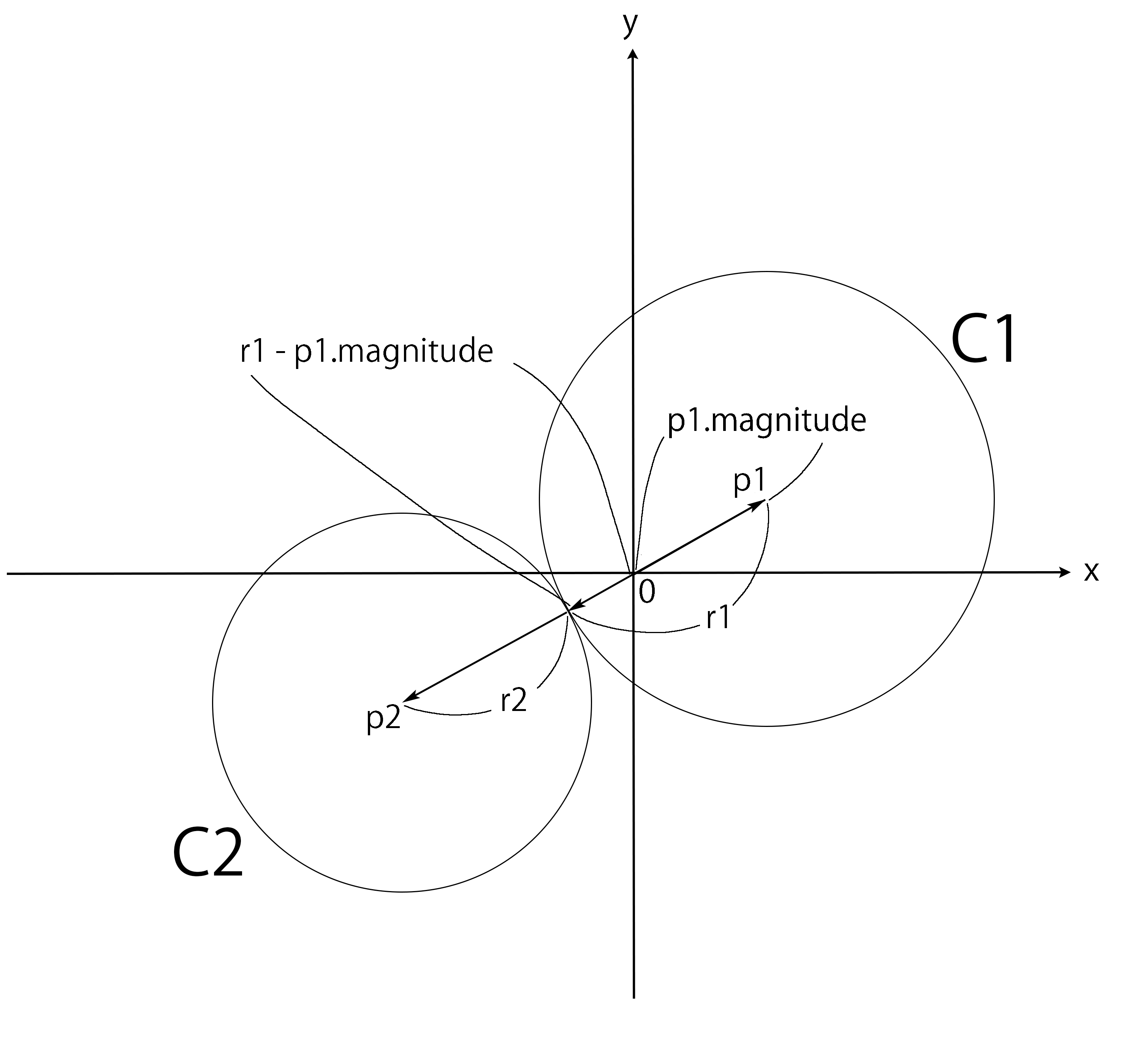 Position represented by p2 vector